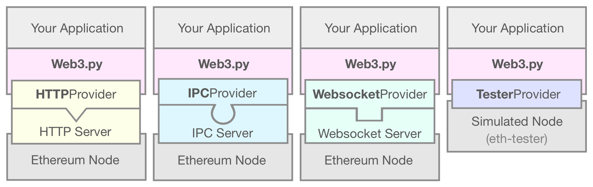 Um diagrama mostrando o EthereumTesterProvider que vincula o seu aplicativo web3.py a um nó simulado de Ethereum